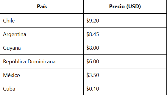 CORPORATIVA DE PRECIOS Los costos de ir al cine en República Dominicana y América Latina