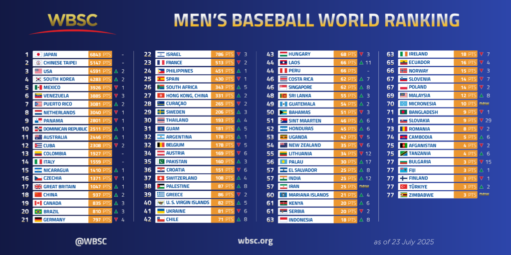 Confederacion Mundial de Beisbol y Softbol WBSC RD está de regreso al lugar 10 del ranking Mundial de Béisbol