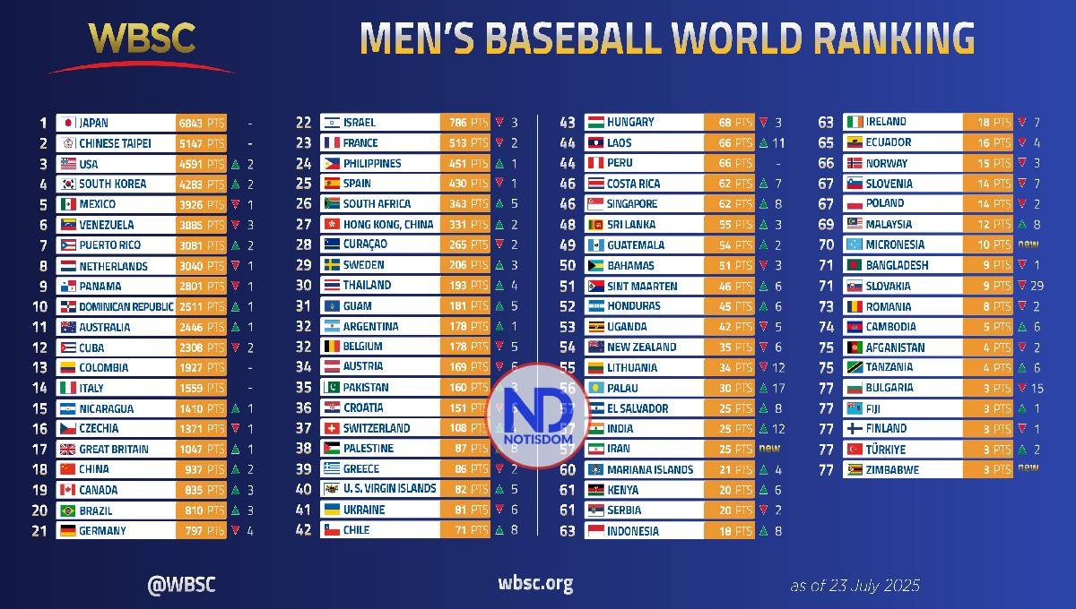 RD está de regreso al lugar 10 del ranking Mundial de Béisbol