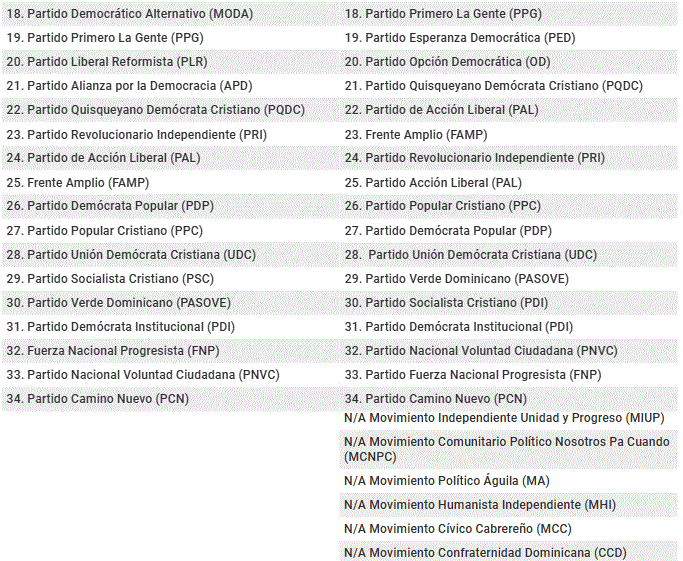 ORDEN 1 JCE redefine el orden de los partidos en la boleta para 2028 tras fallo del TSE
