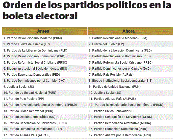 ORDEN JCE redefine el orden de los partidos en la boleta para 2028 tras fallo del TSE