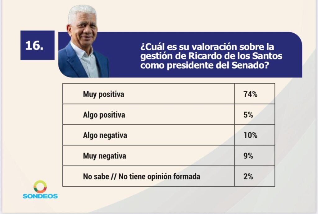 Ricardo De los Santos SONDEO 79 % de la población valora positiva gestión de presidente del Senado