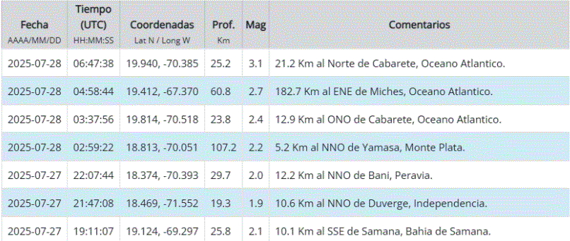 Sismo de magnitud 3.1 se registra al Noreste de Puerto Plata 3 SISMO Sismo de magnitud 3.1 se registra al Noreste de Puerto Plata
