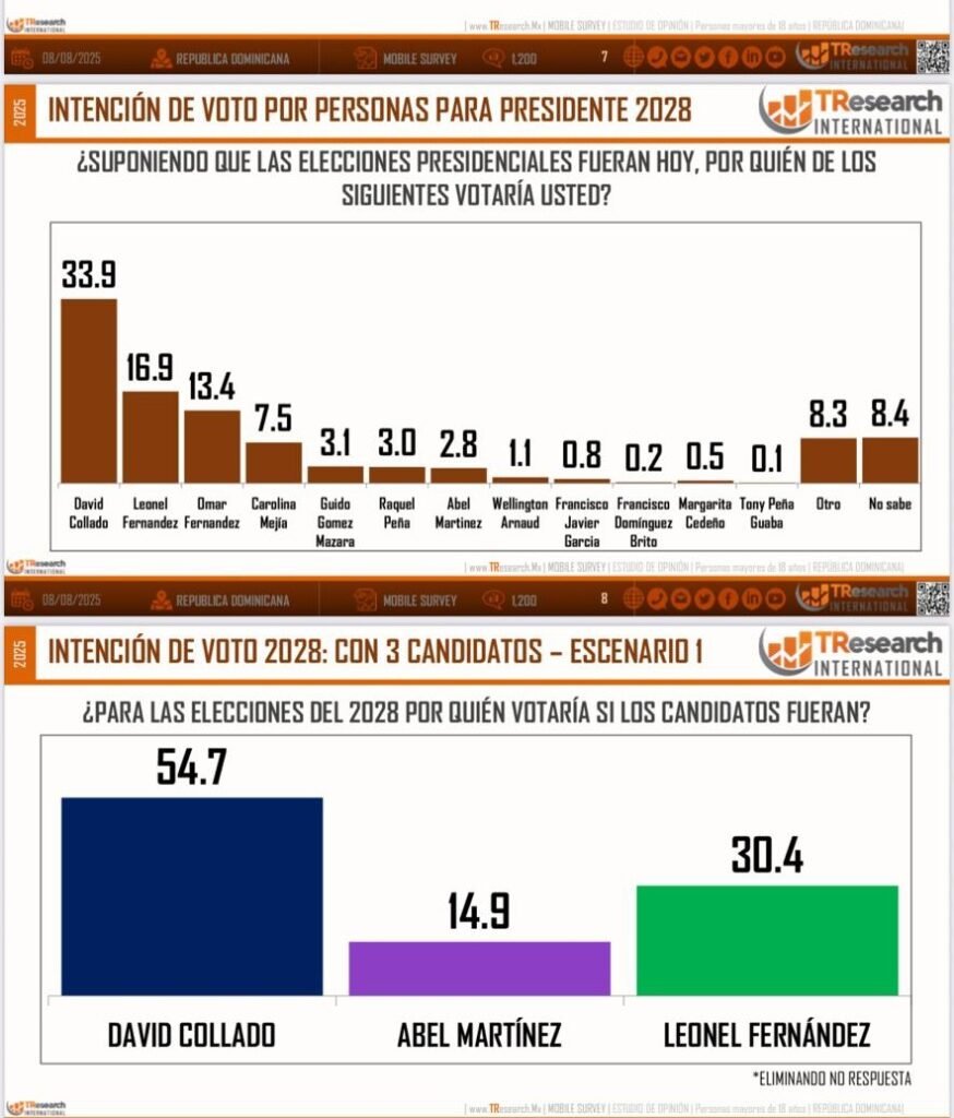 David Collado lidera carrera presidencial rumbo a 2028; Abinader mantiene sólido respaldo, según TResearch 3 Elecciones 2028 David Collado lidera carrera presidencial rumbo a 2028; Abinader mantiene sólido respaldo, según TResearch