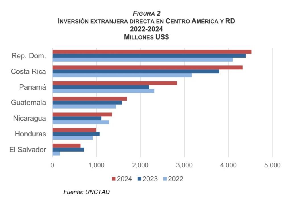 FIGURA 1 BCRD: «IED se ubicó en US$2,892.8 millones en primer semestre 2025»