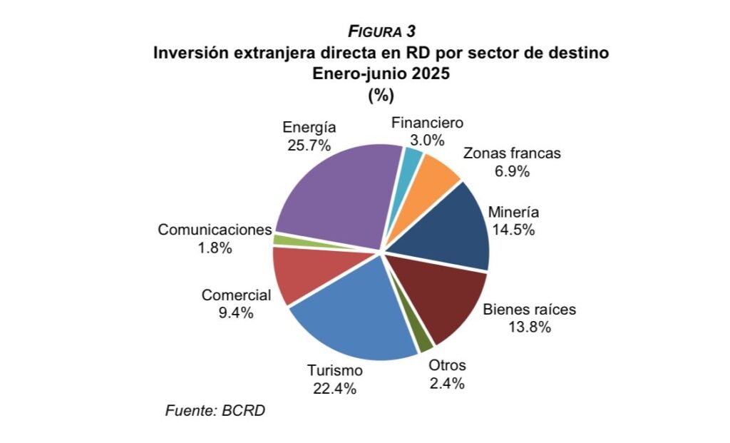 FIGURA BCRD: «IED se ubicó en US$2,892.8 millones en primer semestre 2025»