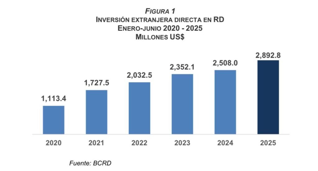 FIGURA 2 BCRD: «IED se ubicó en US$2,892.8 millones en primer semestre 2025»