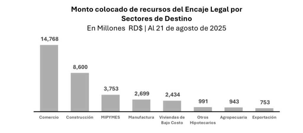 MONTO COLOCADO BCRD aclara se ha ejecutado el 60% programa de liquidez por RD$81 mil millones