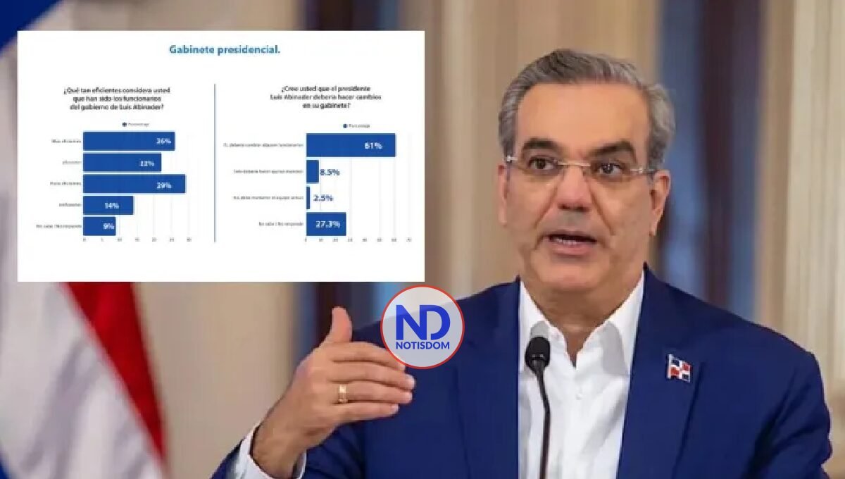 Encuesta revela casi el 62% de los dominicanos quiere cambios en el equipo de Abinader