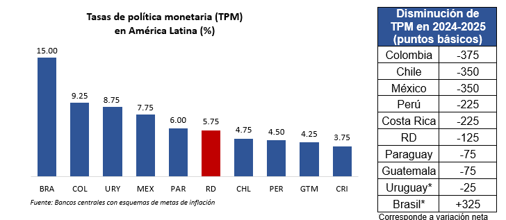 tpm Banco Central mantiene su tasa de política monetaria en 5.75 % anual