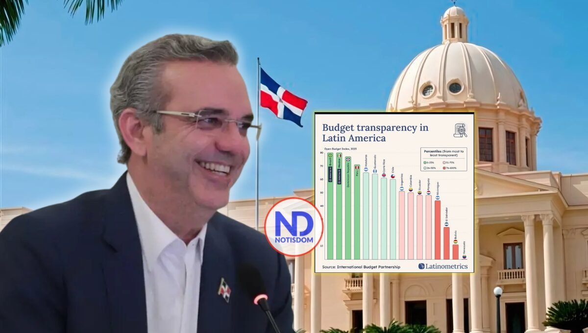 Latinometrics: Gobierno de Luis Abinader entre los más transparentes de América Latina