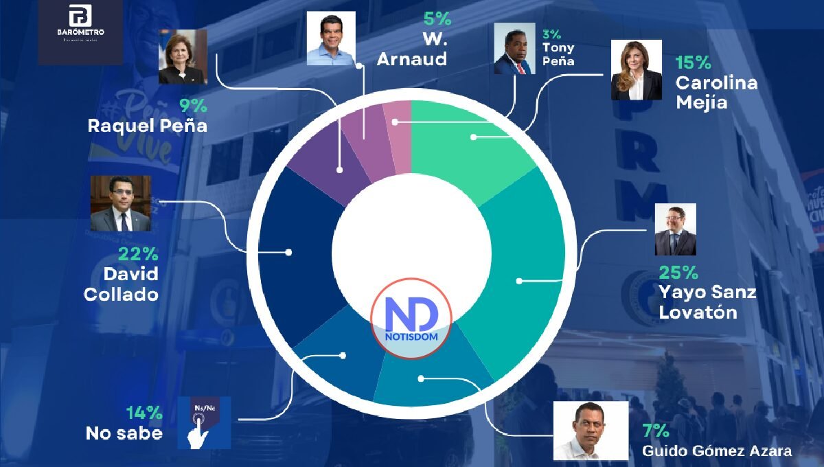 Encuesta Barómetro: Yayo Sanz Lovatón ganaría primarias presidenciales del PRM para el 2028