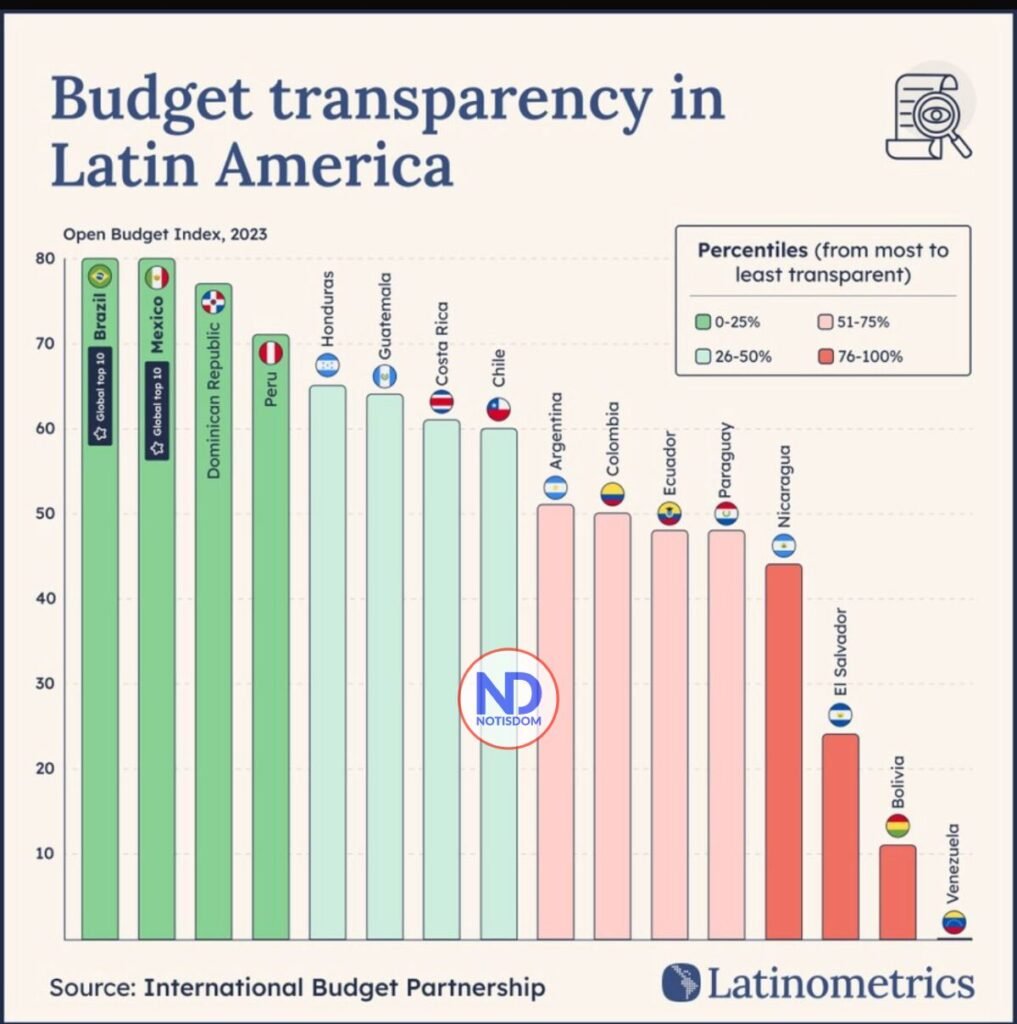 Transparencia Gobierno Abinader Latinometrics: Gobierno de Luis Abinader entre los más transparentes de América Latina