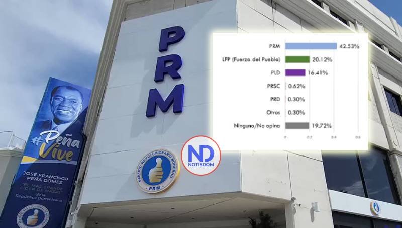 PRM encabeza preferencia electoral con 42.5% y duplica a la FP, de acuerdo con nueva medición nacional 2 PRM encabeza preferencia electoral con 42.5% y duplica a la FP, de acuerdo con nueva medición nacional