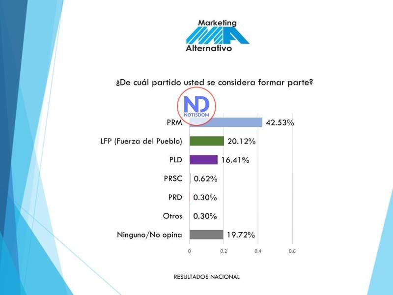 PRM encabeza preferencia electoral con 42.5% y duplica a la FP, de acuerdo con nueva medición nacional 3 WhatsApp Image 2025 10 20 at 9.22.08 AM PRM encabeza preferencia electoral con 42.5% y duplica a la FP, de acuerdo con nueva medición nacional