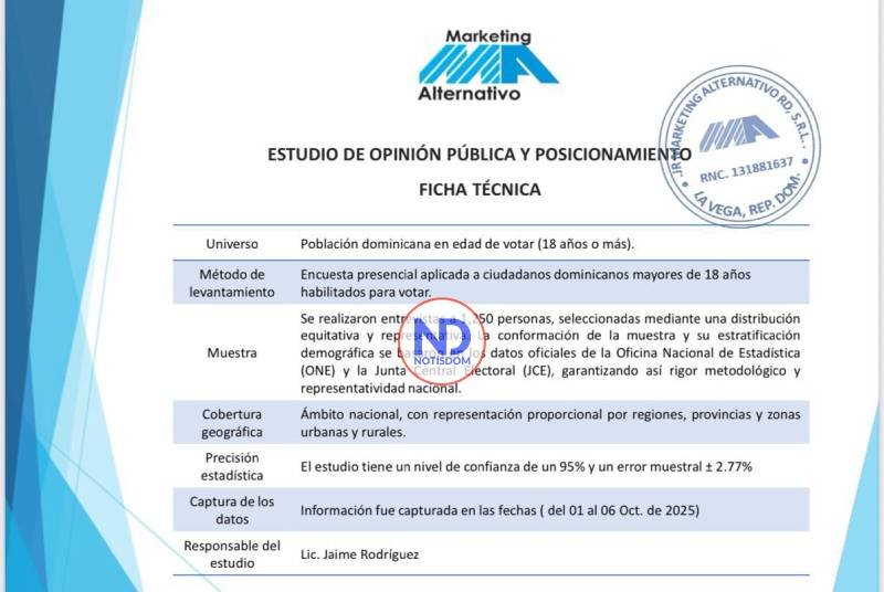 PRM encabeza preferencia electoral con 42.5% y duplica a la FP, de acuerdo con nueva medición nacional 4 WhatsApp Image 2025 10 20 at 9.22.09 AM PRM encabeza preferencia electoral con 42.5% y duplica a la FP, de acuerdo con nueva medición nacional