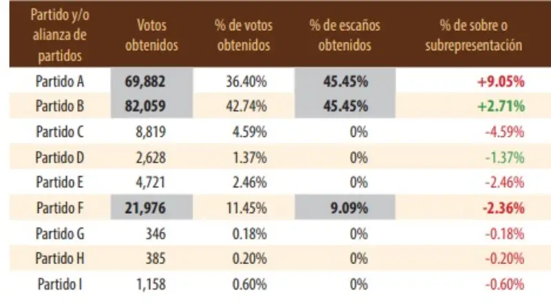 Tabla 2 JCE a favor del método D´Hundt en el reparto de escaños en candidaturas plurinominales