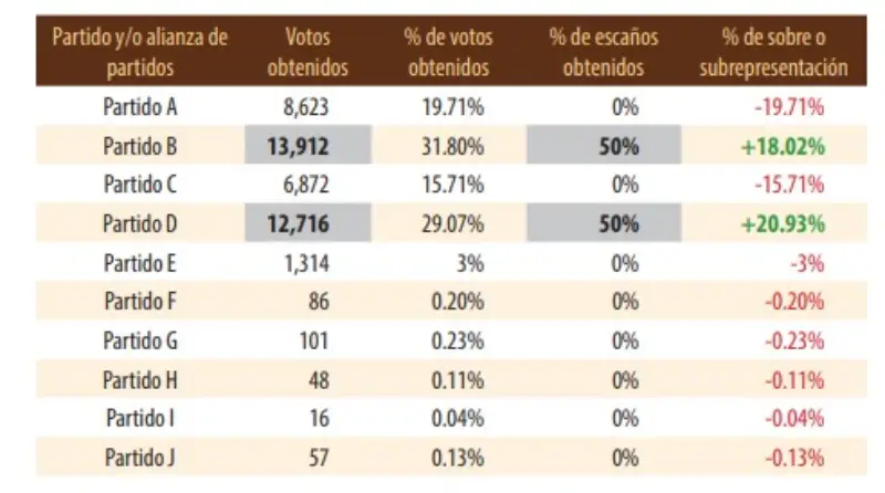 Tabla JCE a favor del método D´Hundt en el reparto de escaños en candidaturas plurinominales