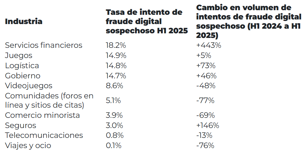 8.6% de las transacciones en RD fueron sospechosas de fraude digital en primer semestre 2025 4 Tasas de fraude digital sospechoso en Republica Dominicana por sector 8.6% de las transacciones en RD fueron sospechosas de fraude digital en primer semestre 2025
