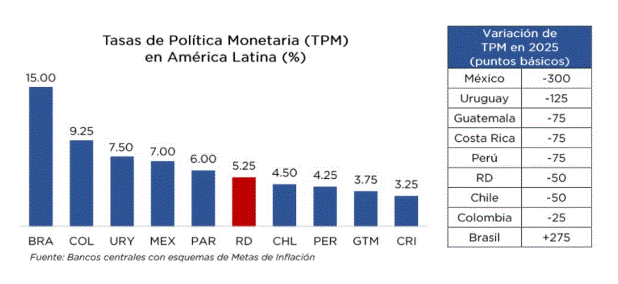 FINANZA 2 Con inflación en 4.81 %, BCRD mantiene TPM en 5.25 % anual a diciembre 2025