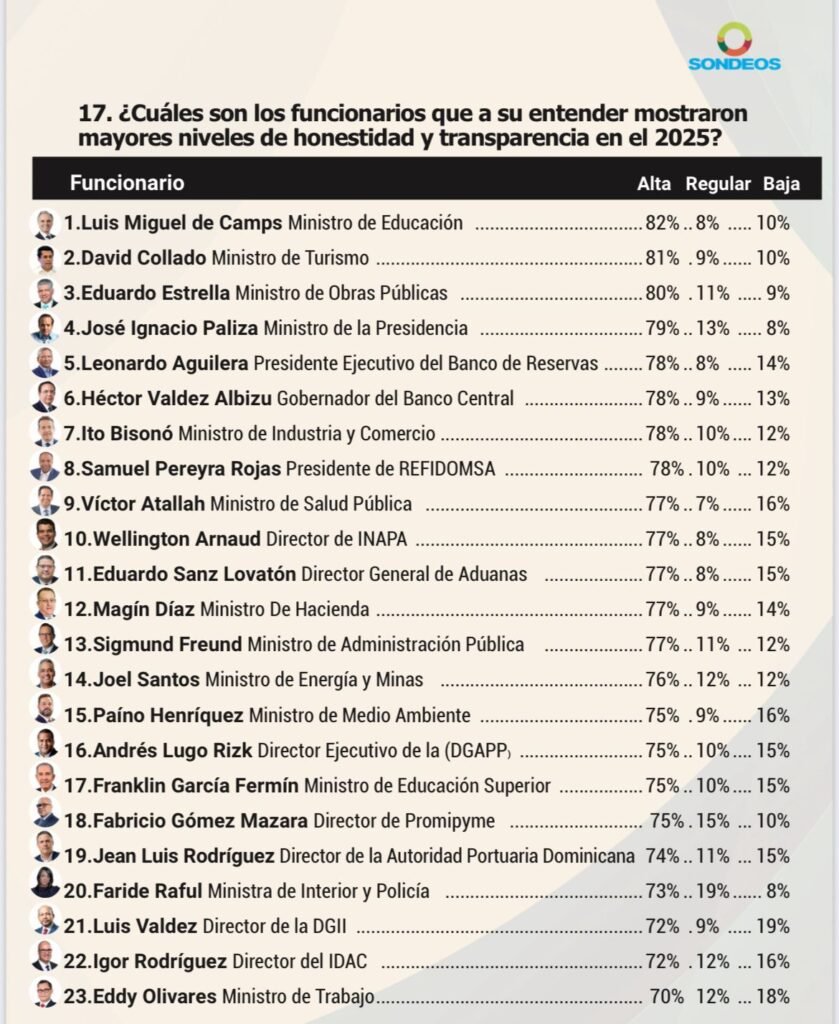 FUNCIONARIOS 5 Aguilera alcanza un 78 % entre los funcionarios mejor valorados por honestidad y transparencia en 2025