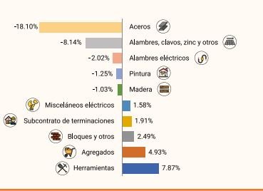 Graficos de la Oficina Nacional de Estadisticas ONE Costo de la construcción de viviendas registró una baja de 3.55 en noviembre de 2025