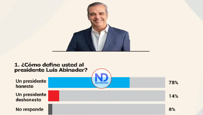 Sondeos midió lo mejor y lo peor de Luis Abinader en 2025 y reveló resultados clave