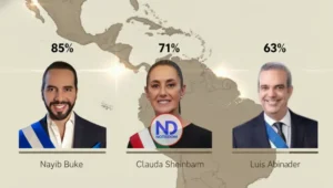 Bukele, Sheinbaum y Abinader encabezan ranking de presidentes latinoamericanos mejor valorados