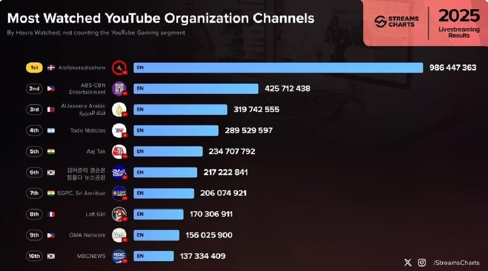 Sobre Streams Charts Alofoke se consolida como el ecosistema número uno del mundo en Youtube 2025