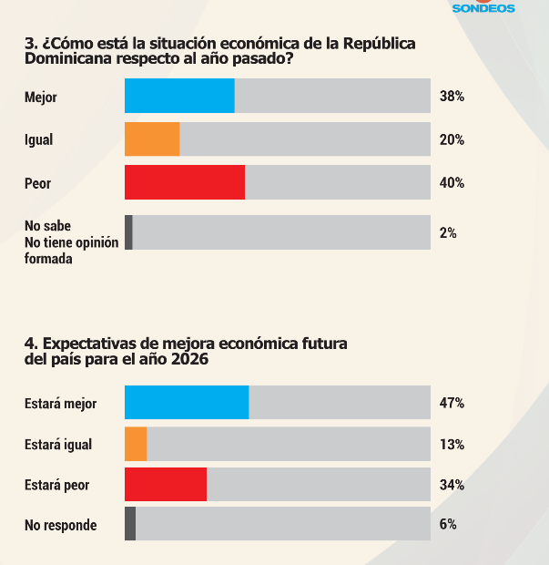 sondeo Sondeos midió lo mejor y lo peor de Luis Abinader en 2025 y reveló resultados clave