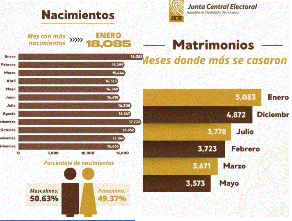 Enero, el mes con más nacimientos y matrimonios reportados en 2025 4 Datos oficiales de la Junta Central Electoral 2025 Enero, el mes con más nacimientos y matrimonios reportados en 2025