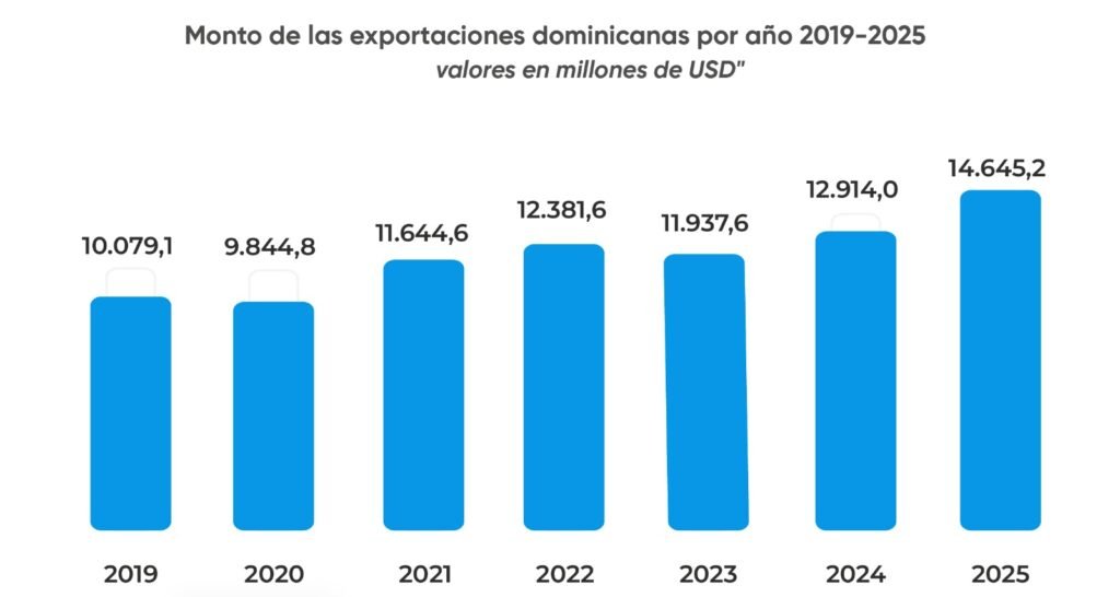 EXPORTACIONES Exportaciones totalizaron US$14,645.2 millones en 2025; oro se comercializó por US$2,383.2 millones