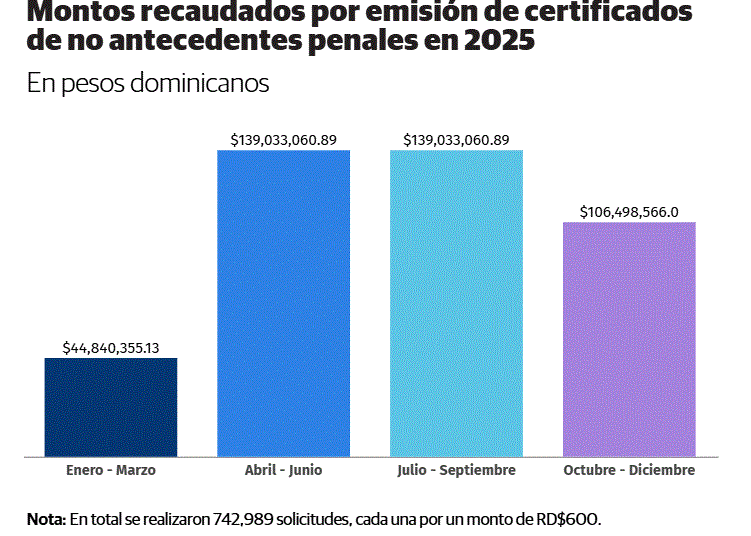 MONTOS RECAUDADOS 2025 PAPEL BUENA CONDUCTA La Procuraduría recaudó más RD$445 MM por emisión del "papel de buena conducta" en 2025