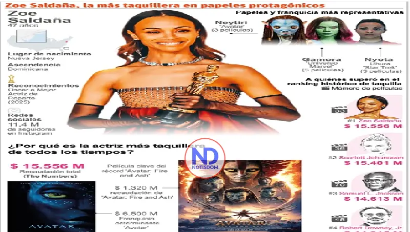 Zoe Saldaña, la actriz de filmes más taquilleros Hollywood