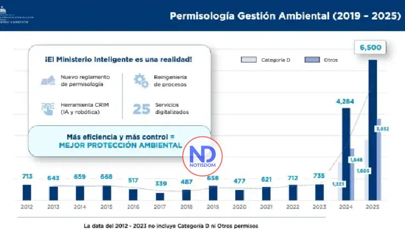 NOTISDOM FOTOS PF2026 2026 01 27T115337.418 Medio Ambiente multiplica por diez las autorizaciones ambientales y marca un hito histórico