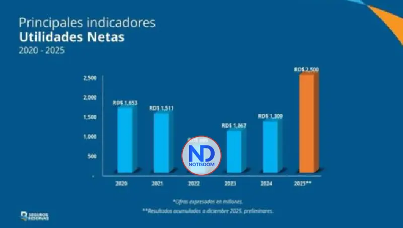 Seguros Reservas marca récord histórico y duplica sus utilidades en 2025 3 NOTISDOM FOTOS PF2026 4 Seguros Reservas marca récord histórico y duplica sus utilidades en 2025