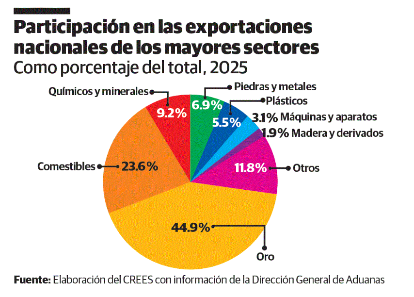 PARTICIPACION EN LAS EXPORTACIONES El 51.1 % de las exportaciones nacionales corresponden a oro y cacao