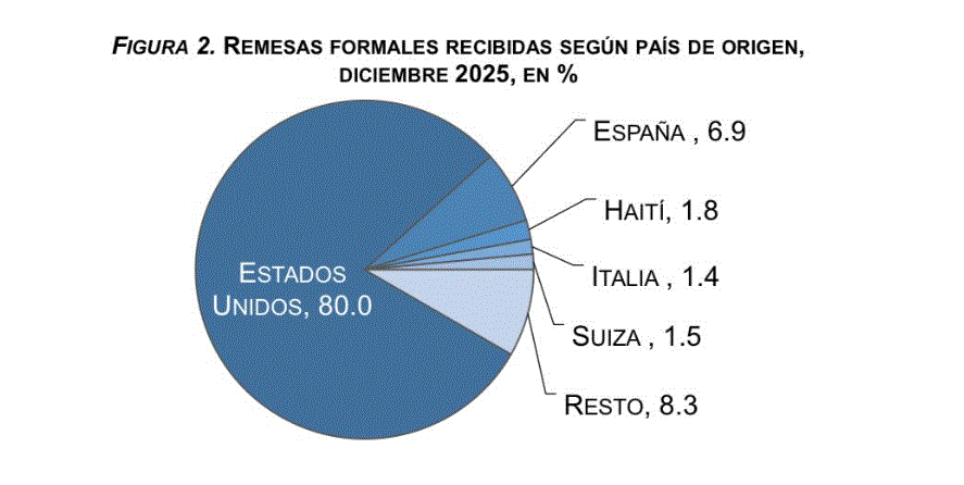 REMESAS POR PROVINCIAS 1 BCRD: «flujos de remesas alcanzaron US$11,866.3 millones en 2025; Para este 2026 se prevé superen los US$12,200 millones»