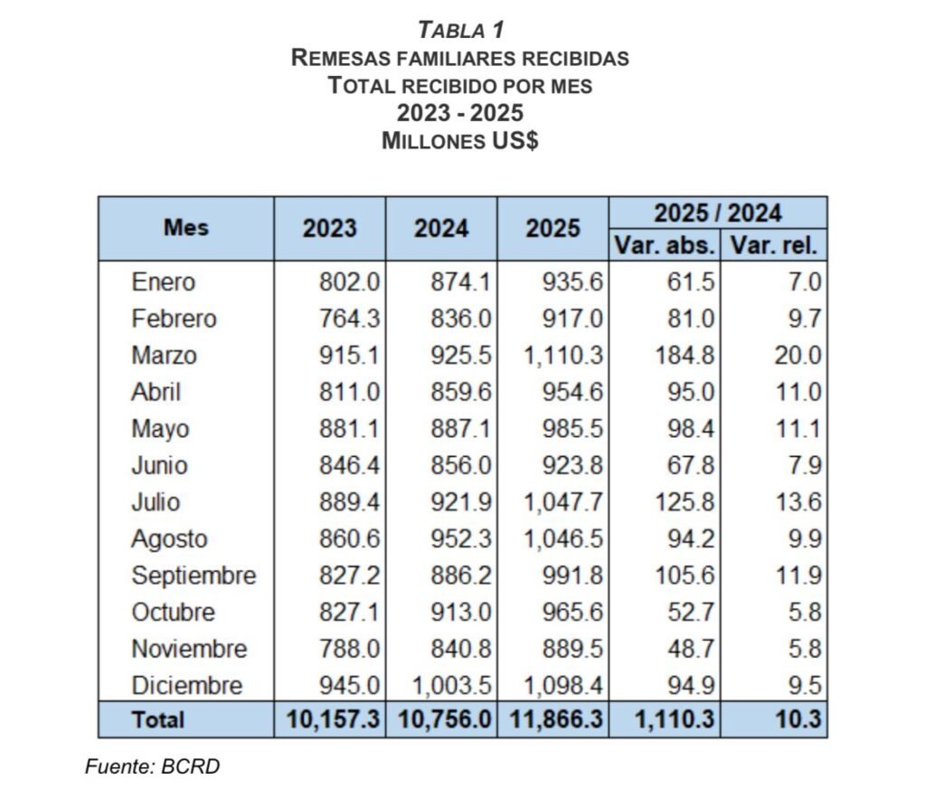 REMESAS POR PROVINCIAS 3 BCRD: «flujos de remesas alcanzaron US$11,866.3 millones en 2025; Para este 2026 se prevé superen los US$12,200 millones»