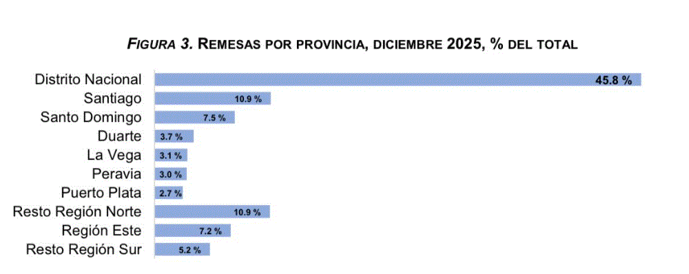 REMESAS POR PROVINCIAS BCRD: «flujos de remesas alcanzaron US$11,866.3 millones en 2025; Para este 2026 se prevé superen los US$12,200 millones»