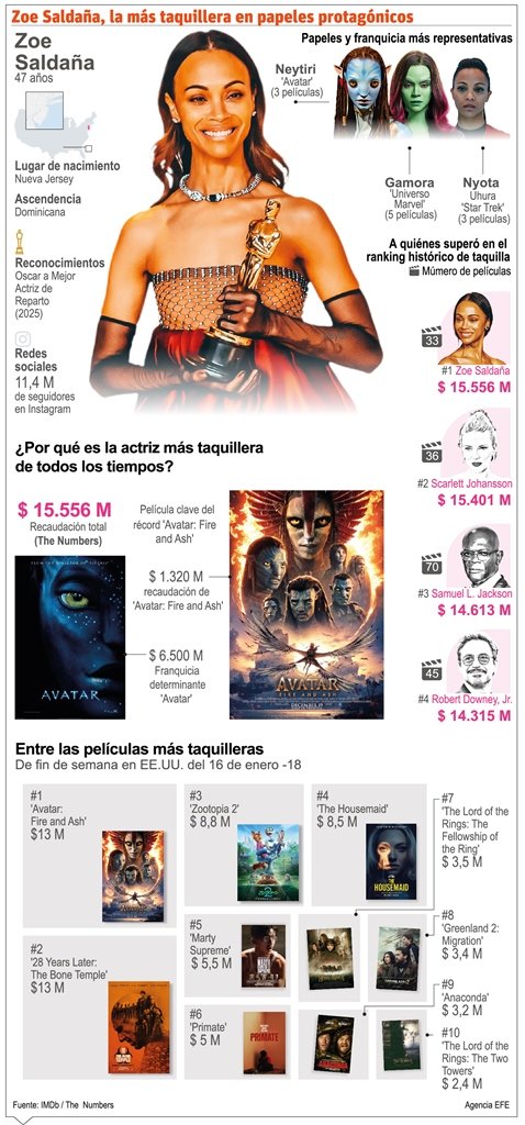 Zoe Saldana 2 Zoe Saldaña, la actriz de filmes más taquilleros Hollywood