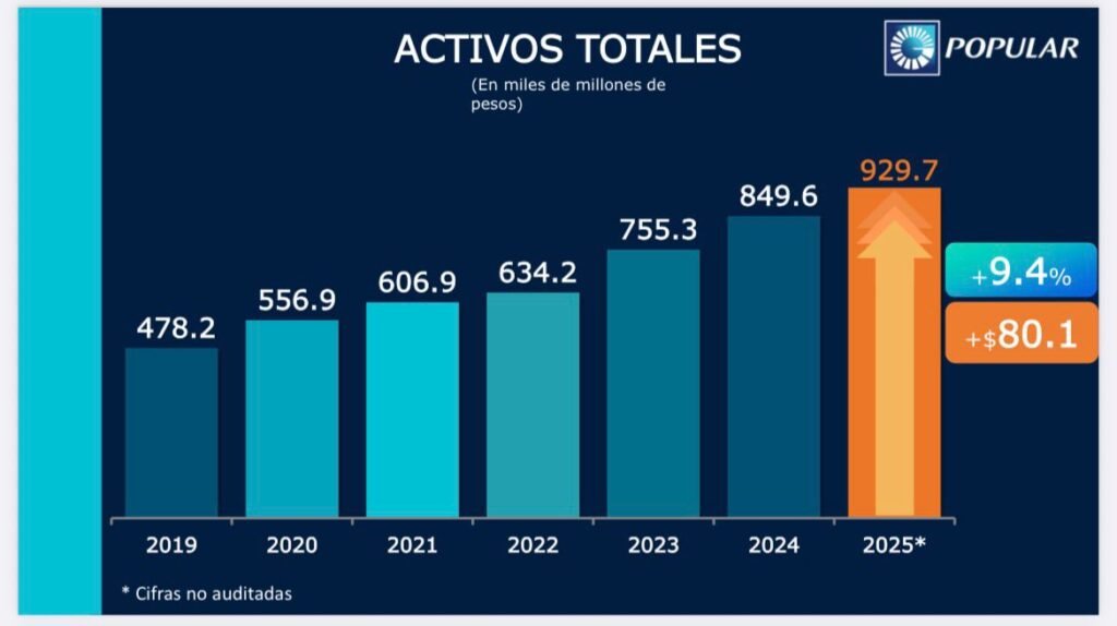 Grafico 1 Con un crecimiento de 9.4 %, Banco Popular cerró 2025 con activos cercanos a los RD$929,748 millones