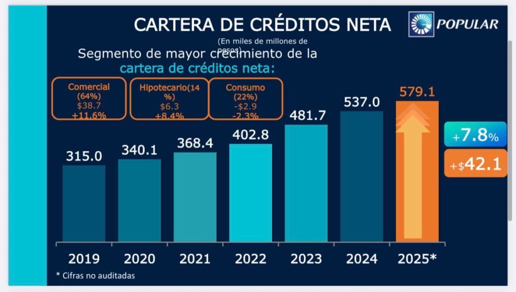 Grafico 2 Con un crecimiento de 9.4 %, Banco Popular cerró 2025 con activos cercanos a los RD$929,748 millones