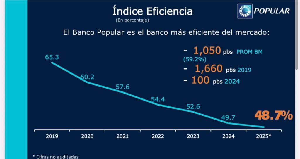 Grafico 3 Con un crecimiento de 9.4 %, Banco Popular cerró 2025 con activos cercanos a los RD$929,748 millones