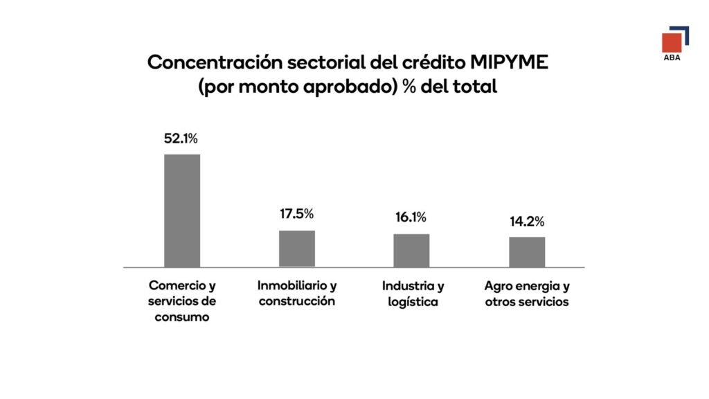 Grafico distribucion credito Mipymes ABA resalta 52 % del crédito aprobado a mipymes se concentra en comercio y servicios de consumo