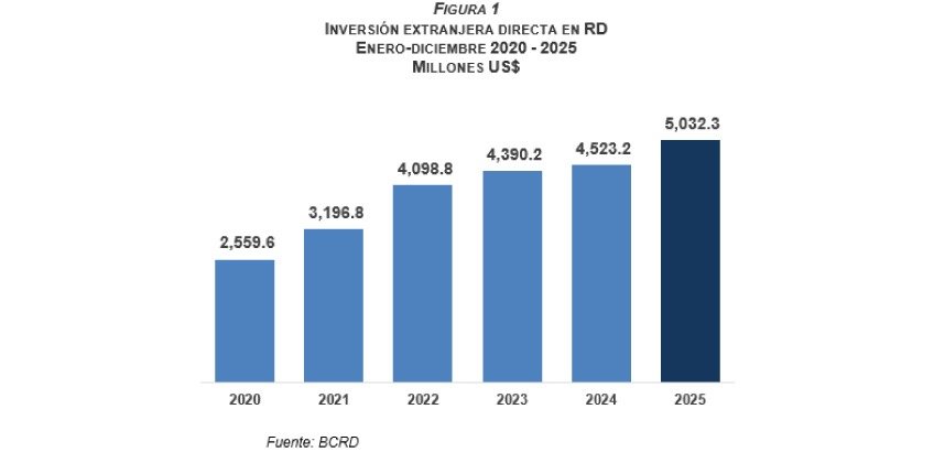 Grafico En cinco años la inversión extranjera directa en RD creció en 96.6 %