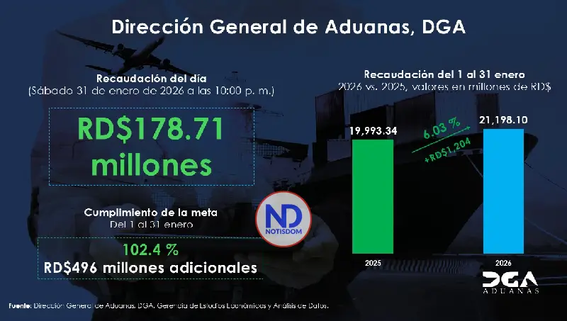 NOTISDOM FOTOS PF2026 2026 02 01T202153.125 Aduanas logra el mejor enero de su historia y supera los RD$21,198 millones en recaudaciones