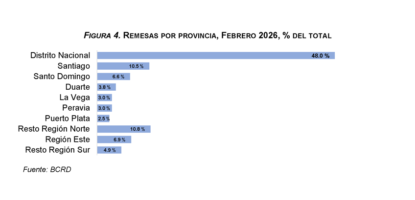 Con 3.5 %, remesas recibidas en febrero 2026 se ubicaron en US$887.6 millones; peso dominicano se apreció 5.2 % 5 Grafico 3 4 Con 3.5 %, remesas recibidas en febrero 2026 se ubicaron en US$887.6 millones; peso dominicano se apreció 5.2 %