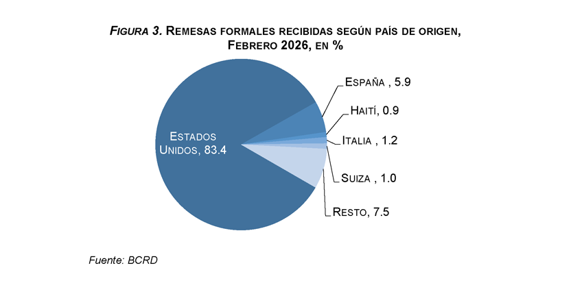Con 3.5 %, remesas recibidas en febrero 2026 se ubicaron en US$887.6 millones; peso dominicano se apreció 5.2 % 4 Grafico 3 5 Con 3.5 %, remesas recibidas en febrero 2026 se ubicaron en US$887.6 millones; peso dominicano se apreció 5.2 %