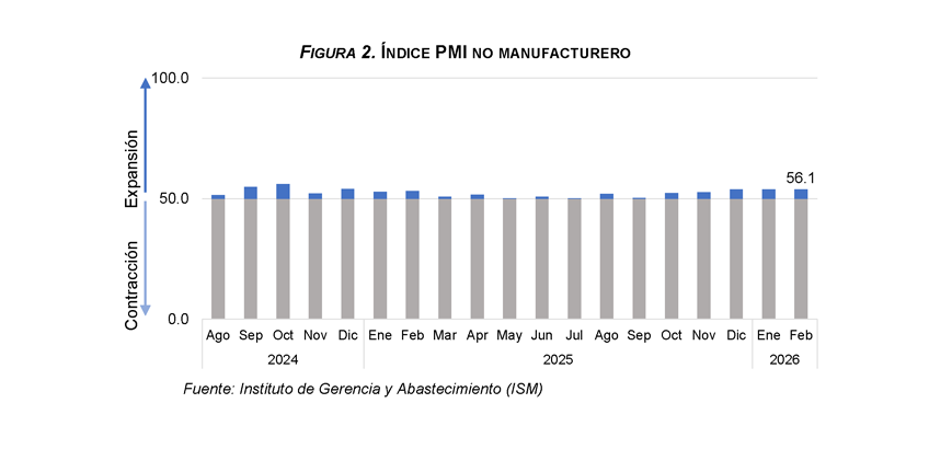 Con 3.5 %, remesas recibidas en febrero 2026 se ubicaron en US$887.6 millones; peso dominicano se apreció 5.2 % 3 Grafico 3 6 Con 3.5 %, remesas recibidas en febrero 2026 se ubicaron en US$887.6 millones; peso dominicano se apreció 5.2 %